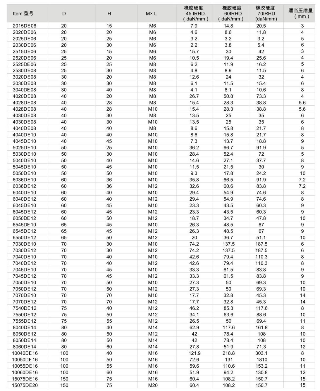 JNDE型<a href='http://gouseng.cn' target='_blank'><u>橡膠減震器</u></a>參數(shù)圖